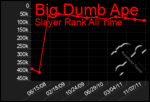 Total Graph of Big Dumb Ape