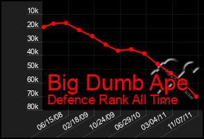 Total Graph of Big Dumb Ape