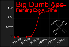 Total Graph of Big Dumb Ape