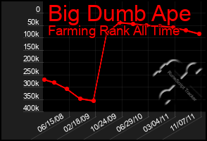 Total Graph of Big Dumb Ape