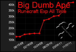 Total Graph of Big Dumb Ape