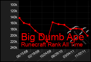 Total Graph of Big Dumb Ape