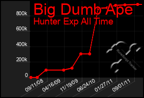 Total Graph of Big Dumb Ape