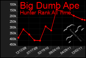 Total Graph of Big Dumb Ape