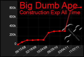 Total Graph of Big Dumb Ape