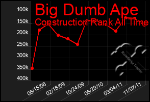 Total Graph of Big Dumb Ape