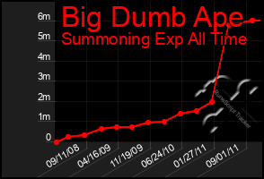 Total Graph of Big Dumb Ape