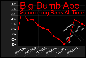 Total Graph of Big Dumb Ape