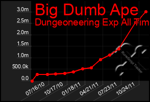 Total Graph of Big Dumb Ape