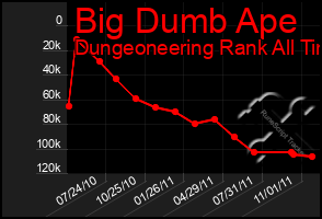 Total Graph of Big Dumb Ape