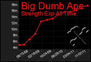 Total Graph of Big Dumb Ape