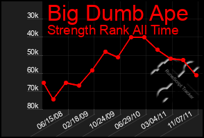 Total Graph of Big Dumb Ape