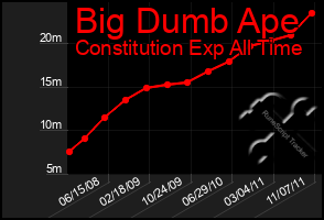 Total Graph of Big Dumb Ape