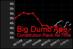 Total Graph of Big Dumb Ape