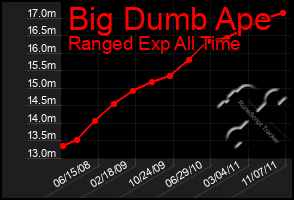 Total Graph of Big Dumb Ape