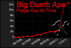 Total Graph of Big Dumb Ape