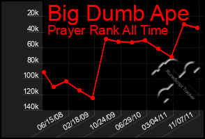 Total Graph of Big Dumb Ape