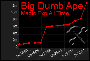 Total Graph of Big Dumb Ape