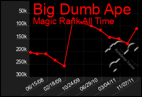 Total Graph of Big Dumb Ape