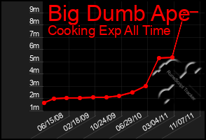 Total Graph of Big Dumb Ape