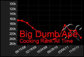 Total Graph of Big Dumb Ape