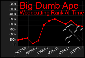 Total Graph of Big Dumb Ape