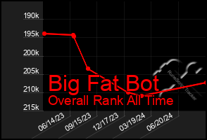 Total Graph of Big Fat Bot