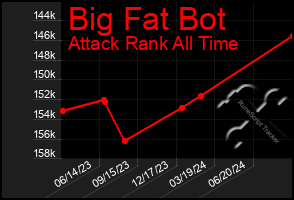 Total Graph of Big Fat Bot