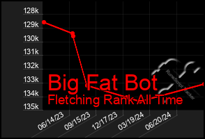 Total Graph of Big Fat Bot