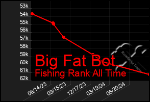 Total Graph of Big Fat Bot