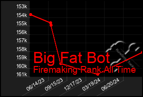 Total Graph of Big Fat Bot