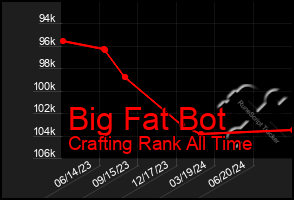 Total Graph of Big Fat Bot