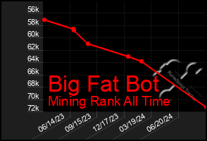 Total Graph of Big Fat Bot