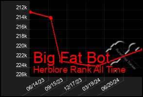 Total Graph of Big Fat Bot