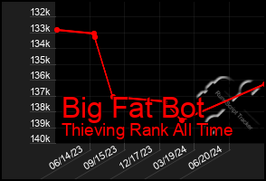 Total Graph of Big Fat Bot