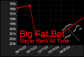 Total Graph of Big Fat Bot