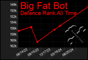 Total Graph of Big Fat Bot