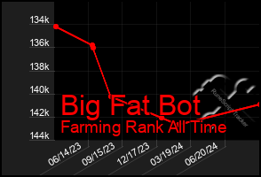 Total Graph of Big Fat Bot