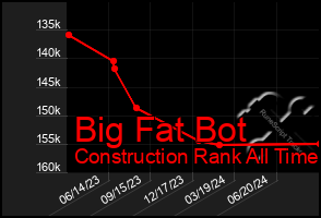 Total Graph of Big Fat Bot