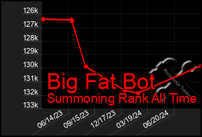 Total Graph of Big Fat Bot