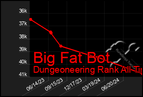 Total Graph of Big Fat Bot