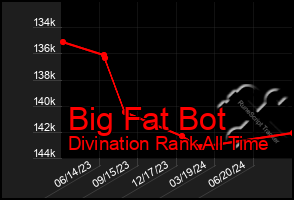 Total Graph of Big Fat Bot