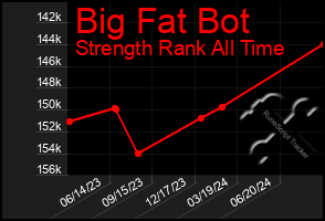 Total Graph of Big Fat Bot