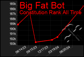 Total Graph of Big Fat Bot