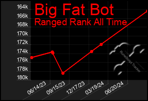 Total Graph of Big Fat Bot