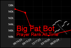 Total Graph of Big Fat Bot