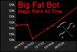 Total Graph of Big Fat Bot