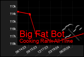 Total Graph of Big Fat Bot