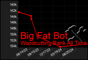 Total Graph of Big Fat Bot