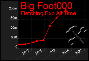 Total Graph of Big Foot000